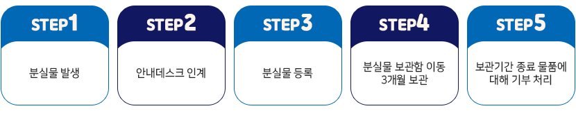 STEP 1: 분실물 발생 →STEP 2: 안내데스크 인계→STEP 3: 분실물 등록→STEP 4: 분실물 보관함 이동 3개월 보관→STEP 5: 보관기간 종료 물품에 대해 기부 처리 