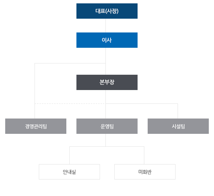 목동아이스링크 조직도 안내이미지