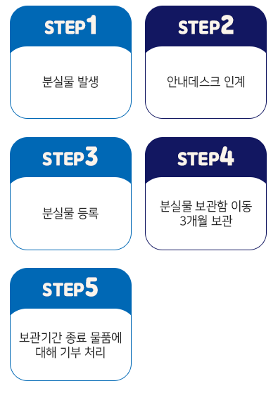 STEP 1: 분실물 발생 →STEP 2: 안내데스크 인계→STEP 3: 분실물 등록→STEP 4: 분실물 보관함 이동 3개월 보관→STEP 5: 보관기간 종료 물품에 대해 기부 처리 